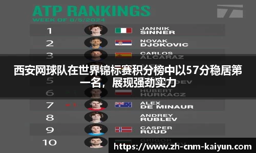 西安网球队在世界锦标赛积分榜中以57分稳居第一名，展现强劲实力